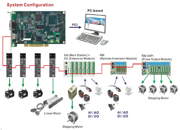 Конфигурация системы DMCNET